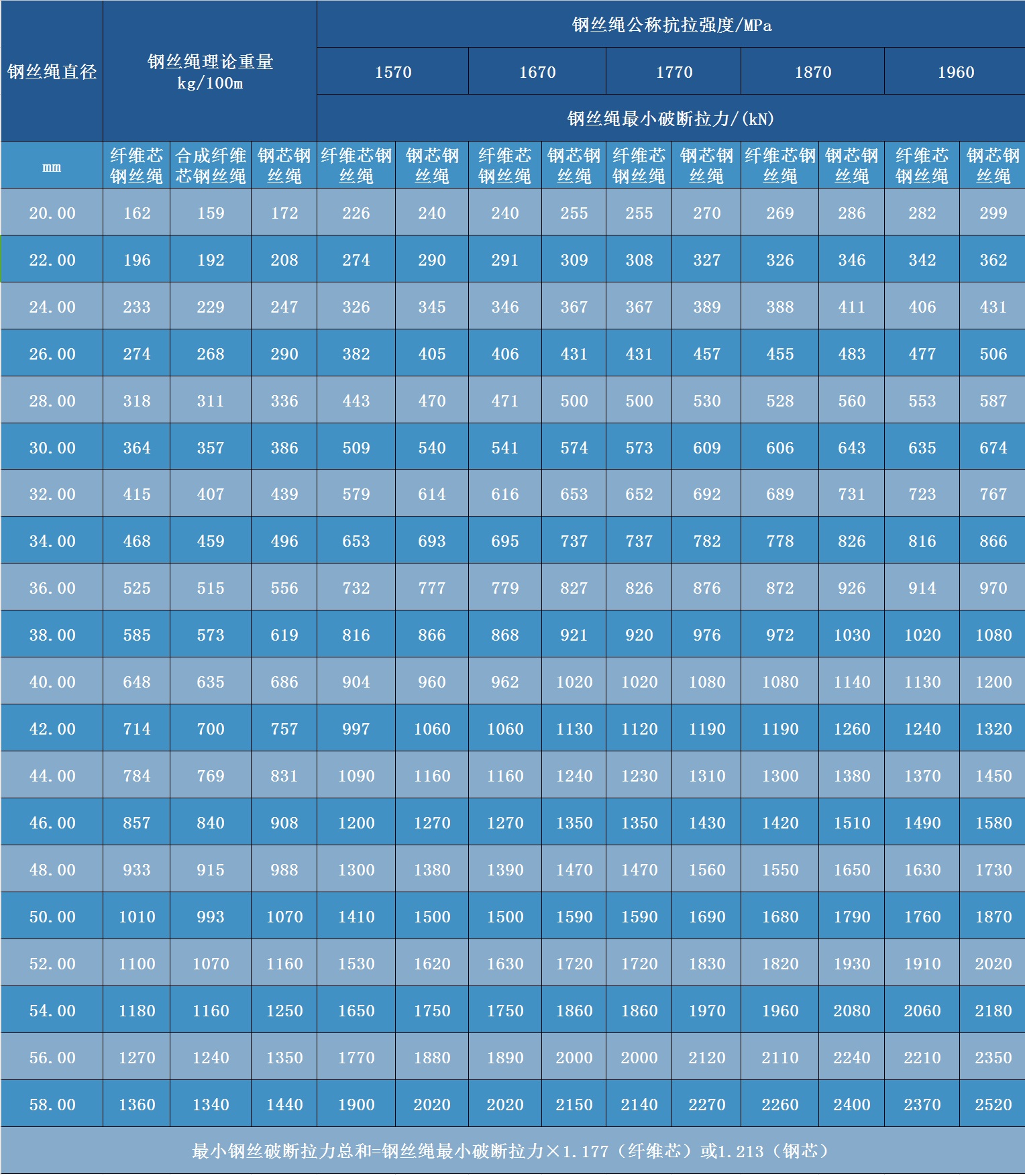 三角股鋼絲繩參數(shù)表)