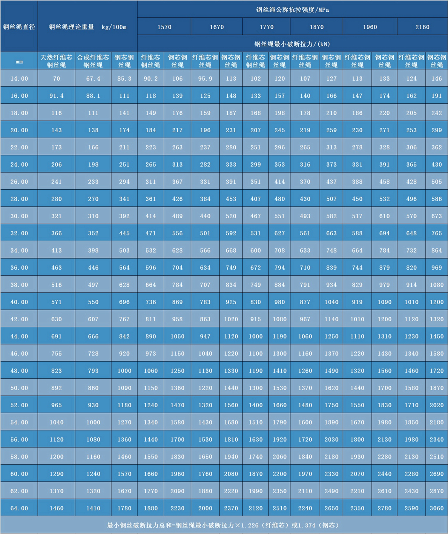 線接觸8×49SWS+IWR